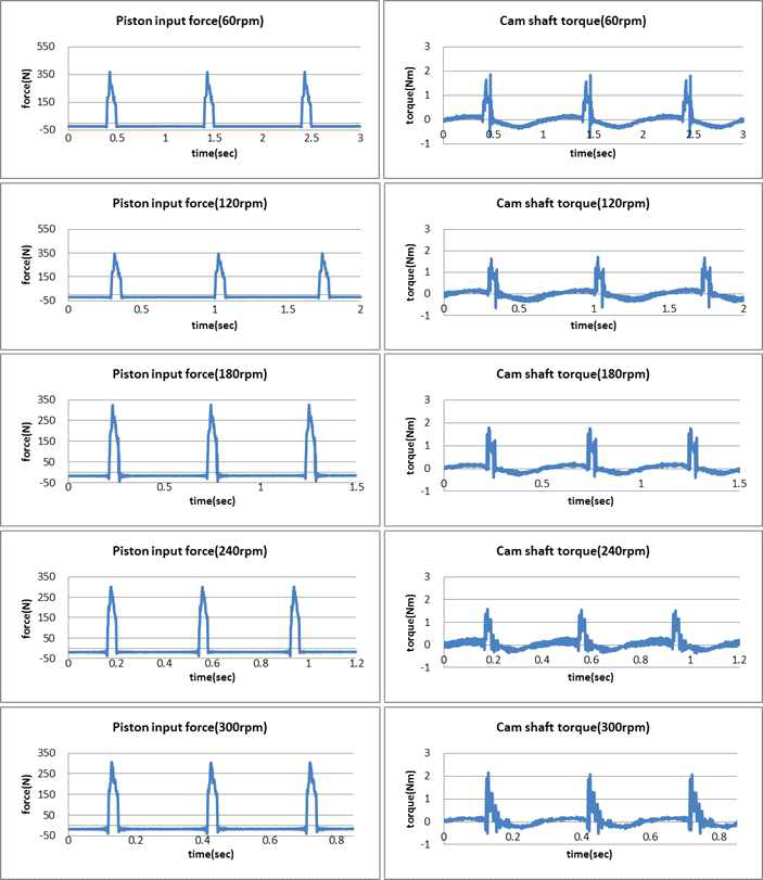 rpm별 구동부 하중 및 토크