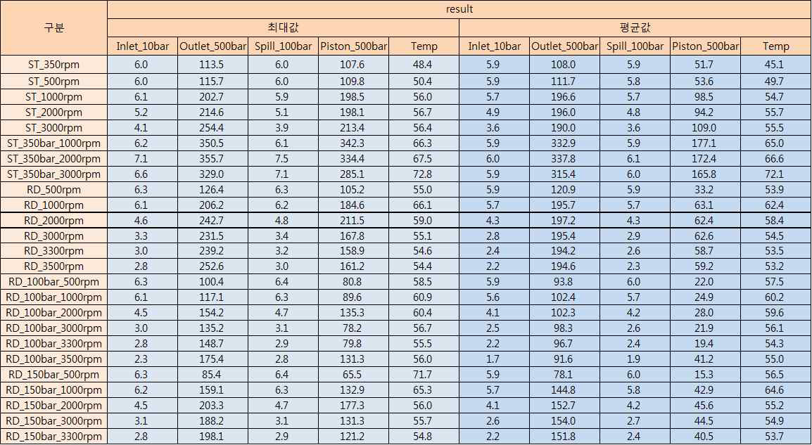 셋팅 압력(100~200bar)과 rpm별 압력 계측 결과