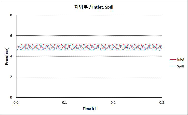 세타엔진의 저압부 압력측정 결과