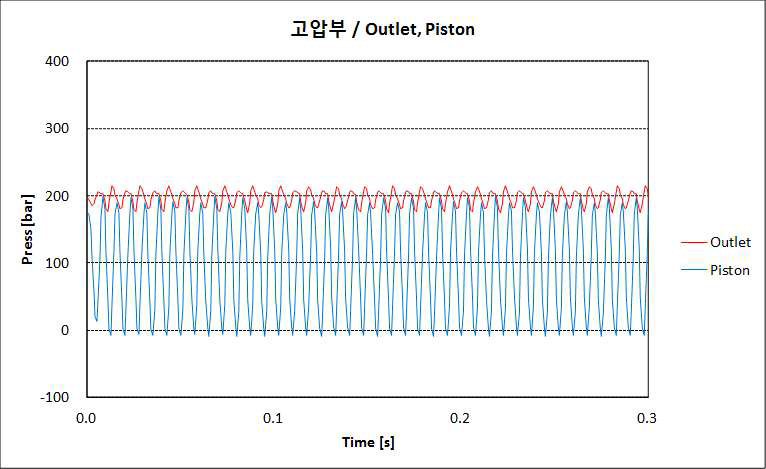 세타엔진의 고압부 압력측정 결과