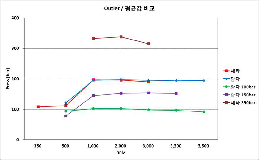 시험 case(rpm, 엔진, 압력)별 Outlet의 압력계측 결과