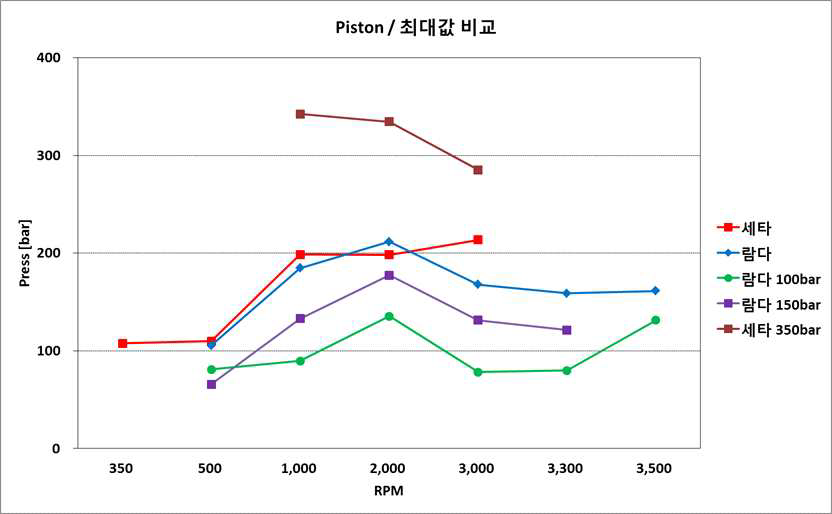 시험 case(rpm, 엔진, 압력)별 piston부의 압력계측 결과