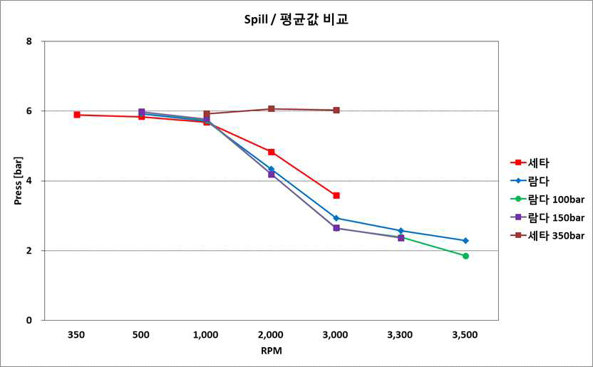 시험 case(rpm, 엔진, 압력)별 Spill부의 압력계측 결과