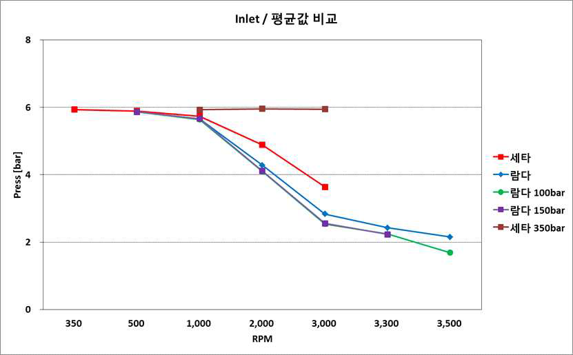 시험 case(rpm, 엔진, 압력)별 Spill부의 압력계측 결과