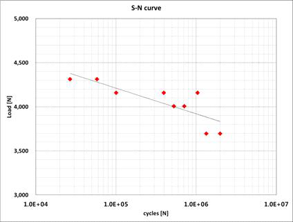 SN-curve