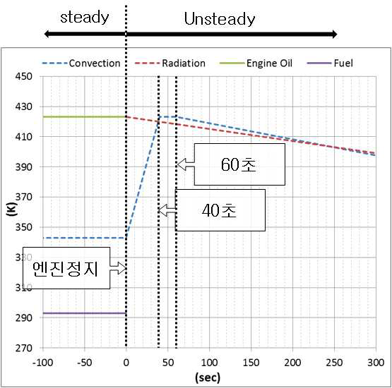 Case-A, B, C에 적용된 온도 조건 (정상상태 및 비정상상태)