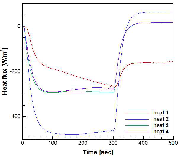 case 1 의 heat flux