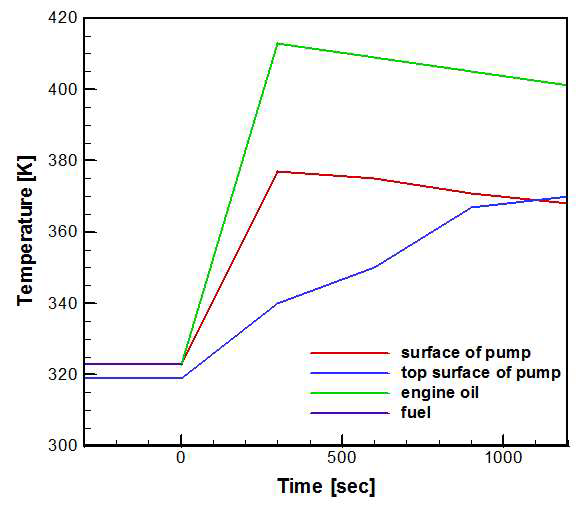 Time - Temperature profile