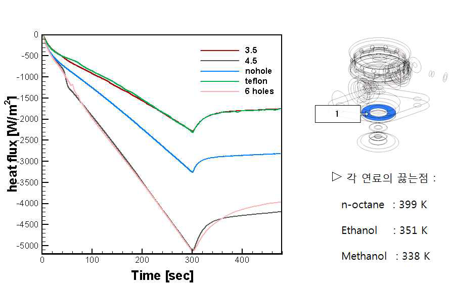 Comparison of heat flux on the area 1