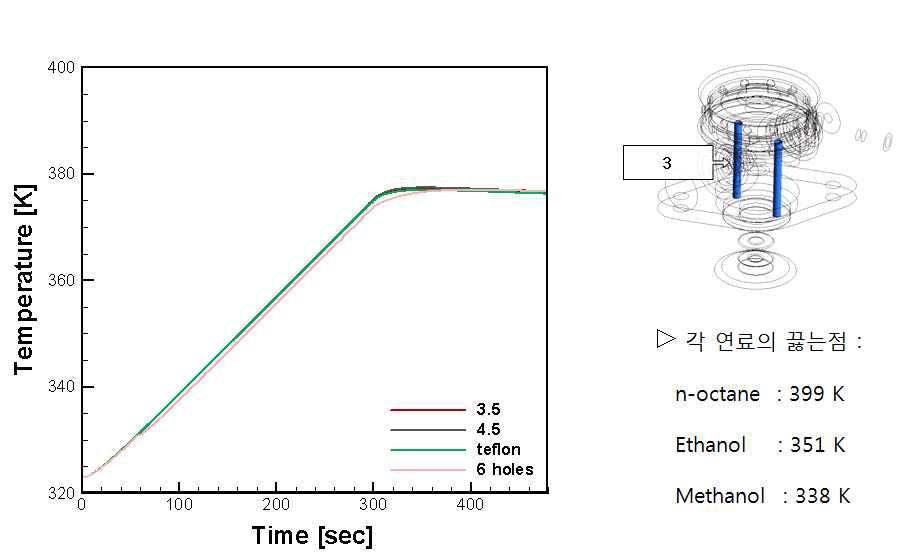 Comparison of temperature on the area 3