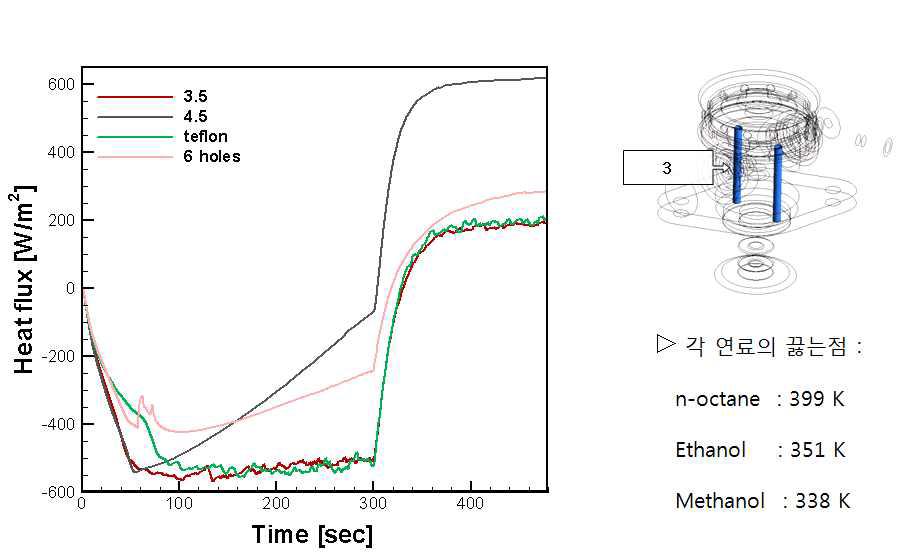 Comparison of heat flux on the area 3