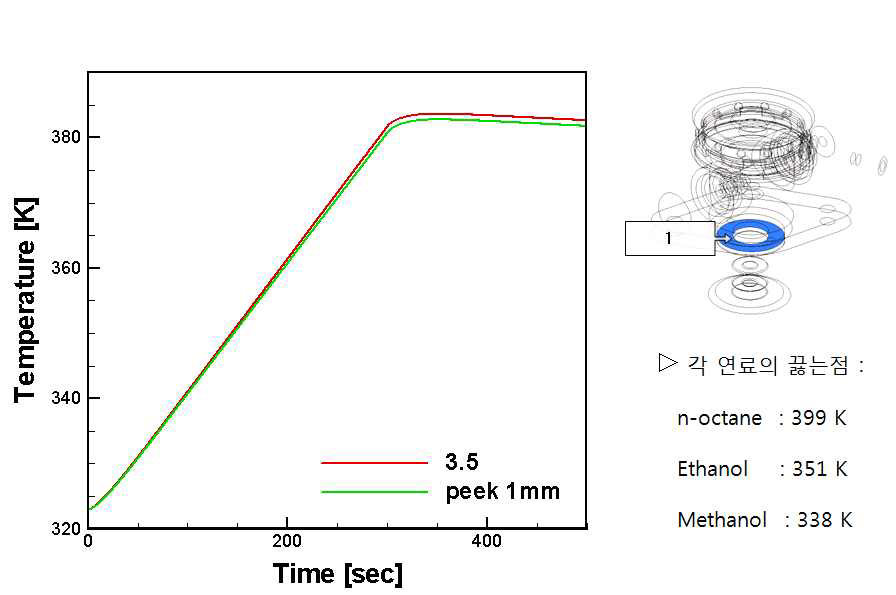 Comparison of temperature on the area 1