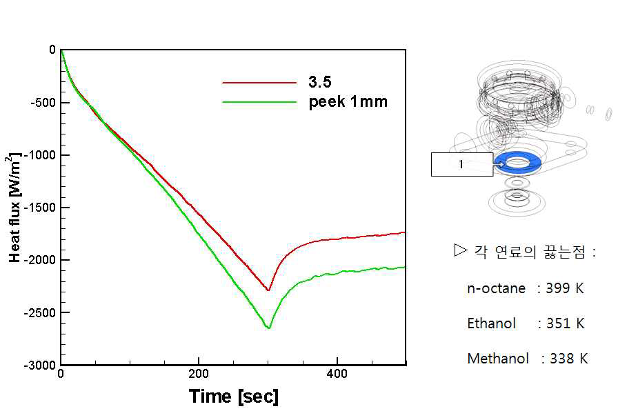 Comparison of heat flux on the area 1