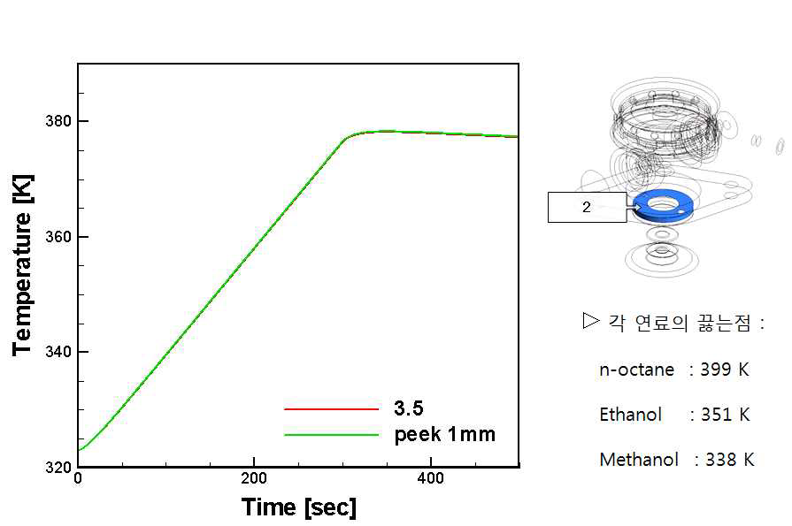 Comparison of temperature on the area 2