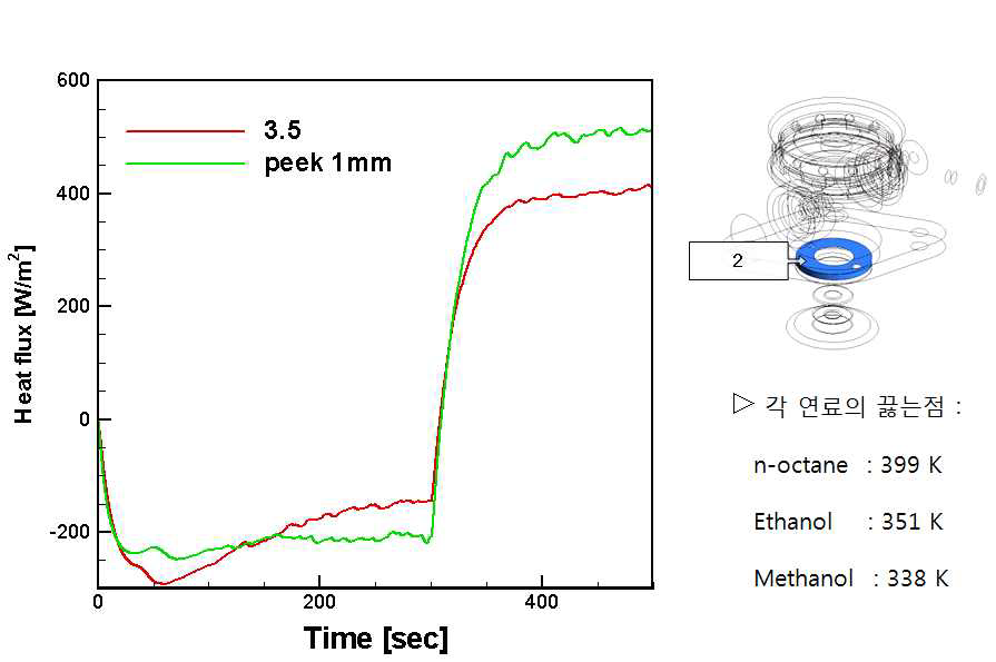 Comparison of heat flux on the area 2