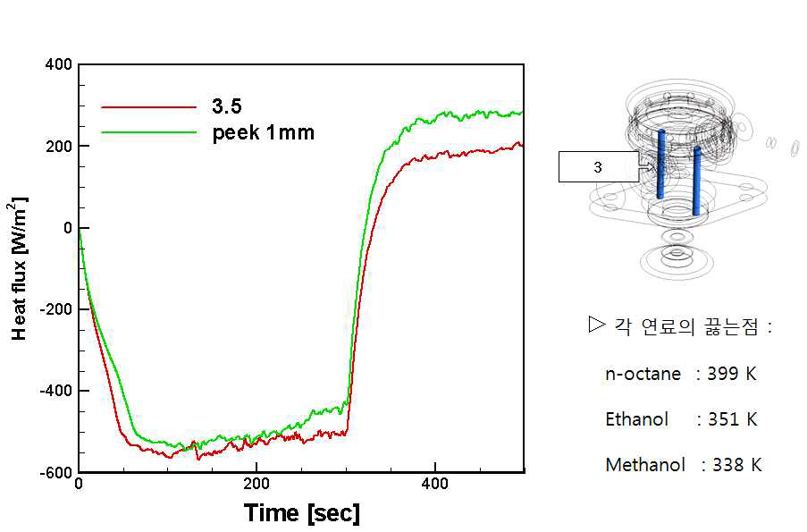 Comparison of heat flux on the area 3