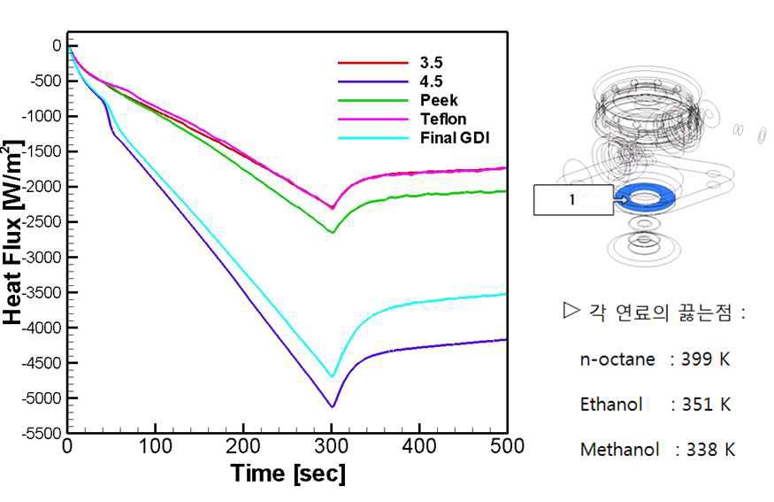 Comparison of heat flux on the area 1