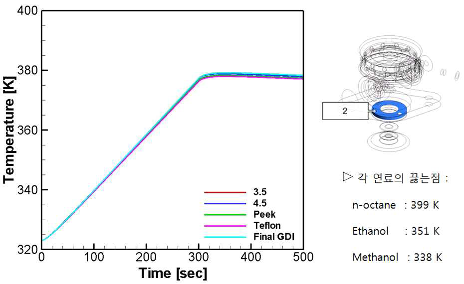 Comparison of temperature on the area 2