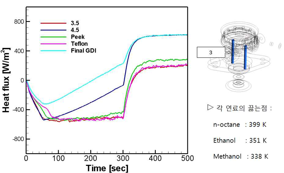 Comparison of heat flux on the area 3