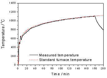 표준화재 온도곡선과 전기로 내부온도