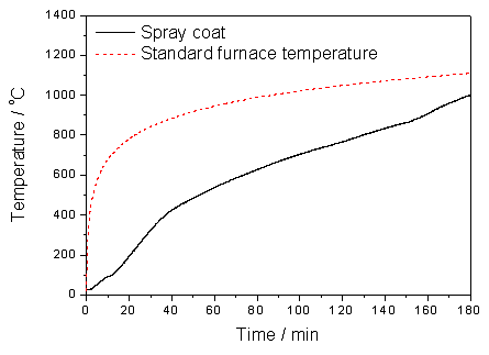 뿜칠재의 내화성능시험 온도변화
