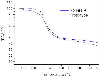 선진제품과 Proto-type의 TGA 결과