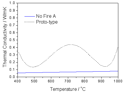 온도에 따른 탄화층의 열전도도