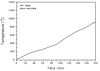 IPK의 소형 내화시험 온도 변화