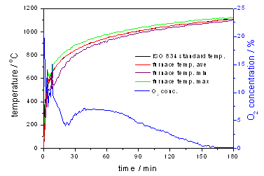 실물가열로내의 온도 및 산소농도 변화