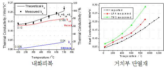 내화피복 및 세라믹 단열재의 열전도도 비교