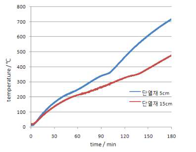 거치부 단열재 두께에 따른 승온곡선 변화
