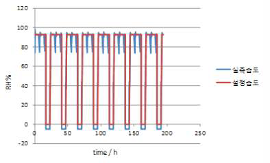 RS M 0025 조건에서의 실측 및 설정 습도