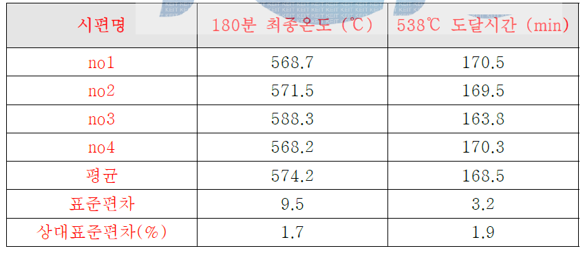 온습도 사이클 전 내화성능 시험 최종온도 및 538℃ 도달시간 비교