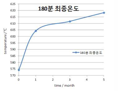 온습도 사이클 기간별 3시간 최종 온도변화