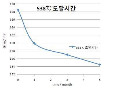 온습도 사이클 기간별 538℃ 도달시간 변화