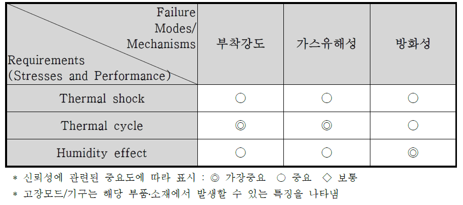 Requirements(Stresses and Performance) and Failure Modes/Mechanisms Matrix