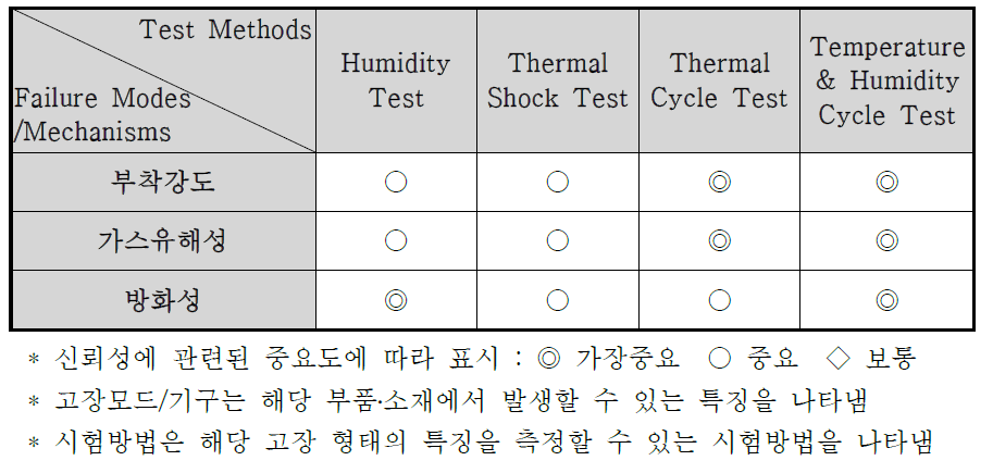 Failure Modes/Mechanisms and Test Methods Matrix