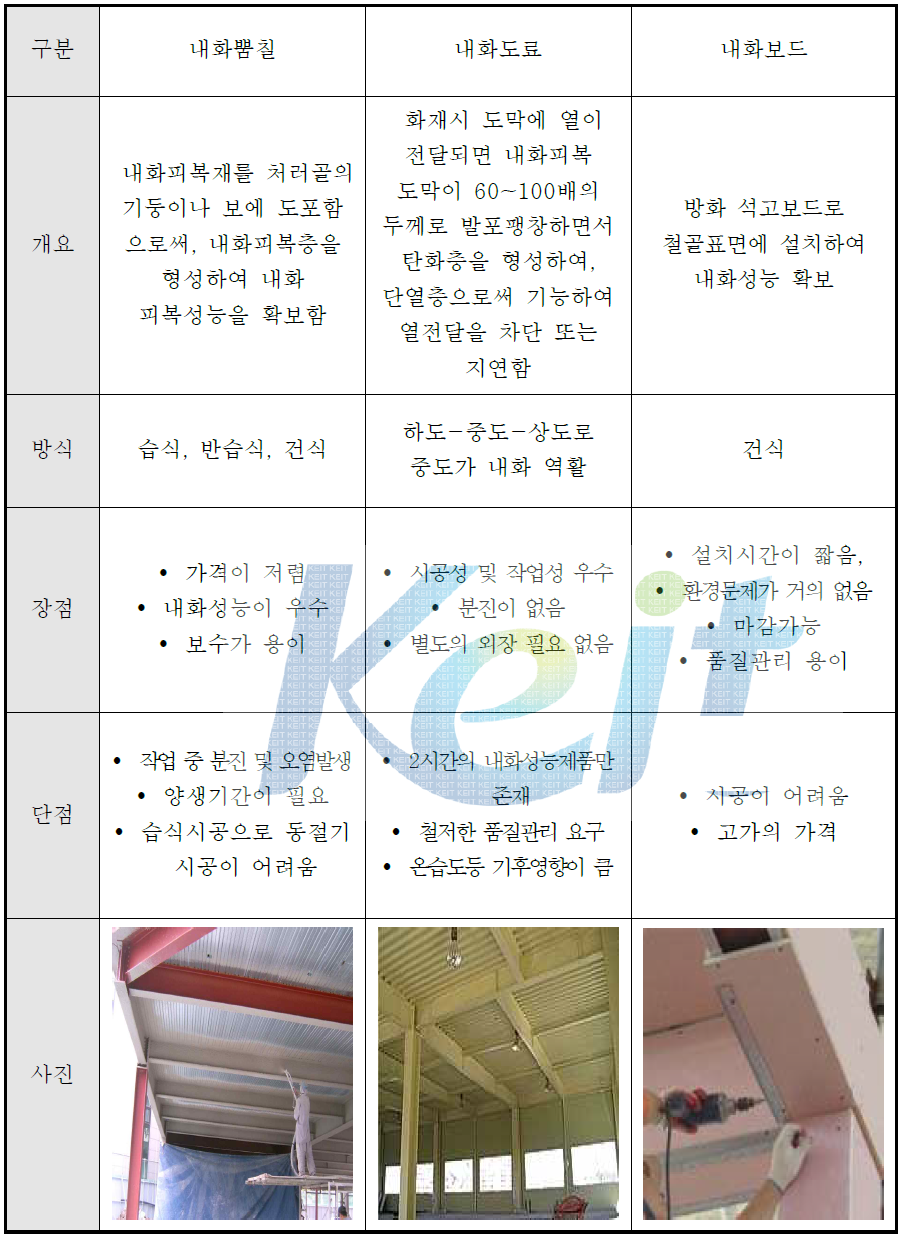 내화피복재 공법 종류