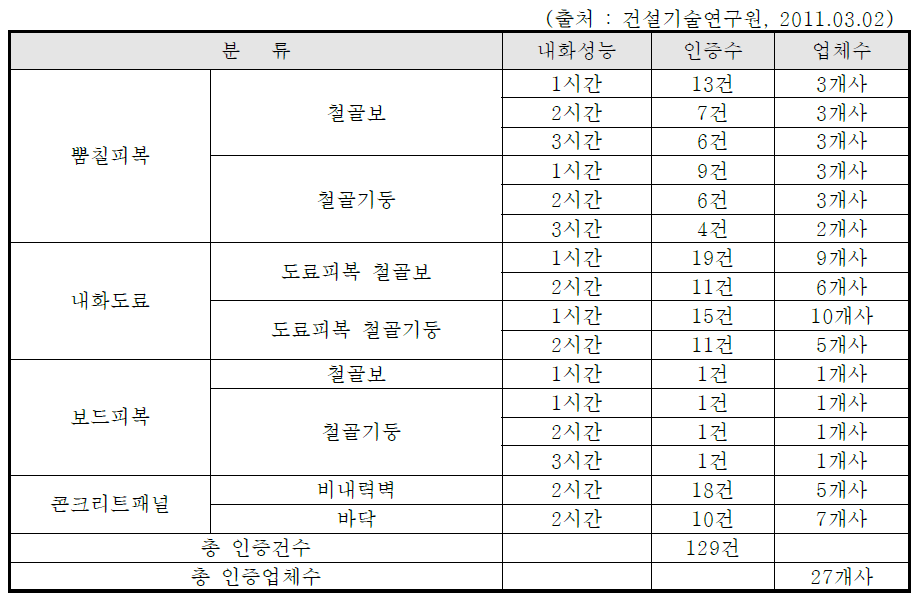 내화구조 인증현황