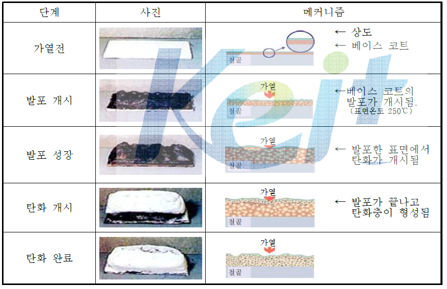 내화도료의 메커니즘 및 탄화층의 발포단계