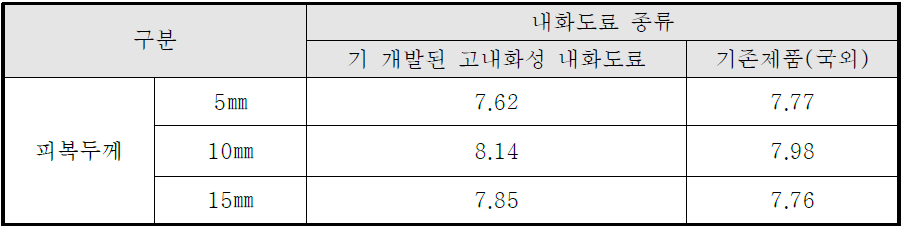 실험인자별 부착강도