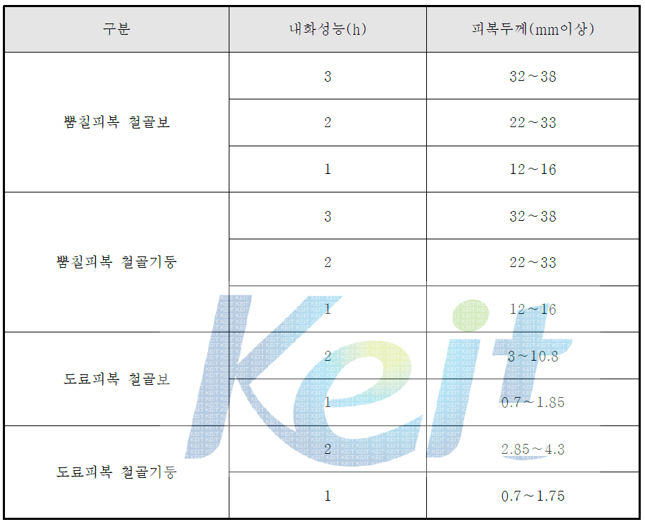 피복재의 종류 및 적용부위에 따른 피복두께