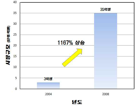 발포성 내화도료 시장동향