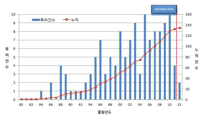 국내의 내화도료 연도별 출원동향