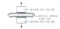 시험편의 조립 및 시험