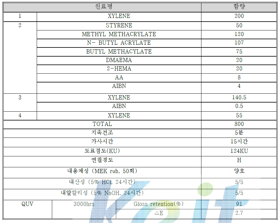 실험배합 및 실험결과