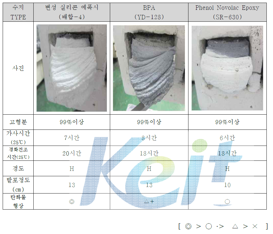 수지별 내화성능비교