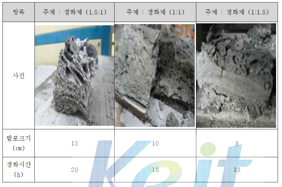 주제 : 경화제비 변화에 따른 내화성능 비교