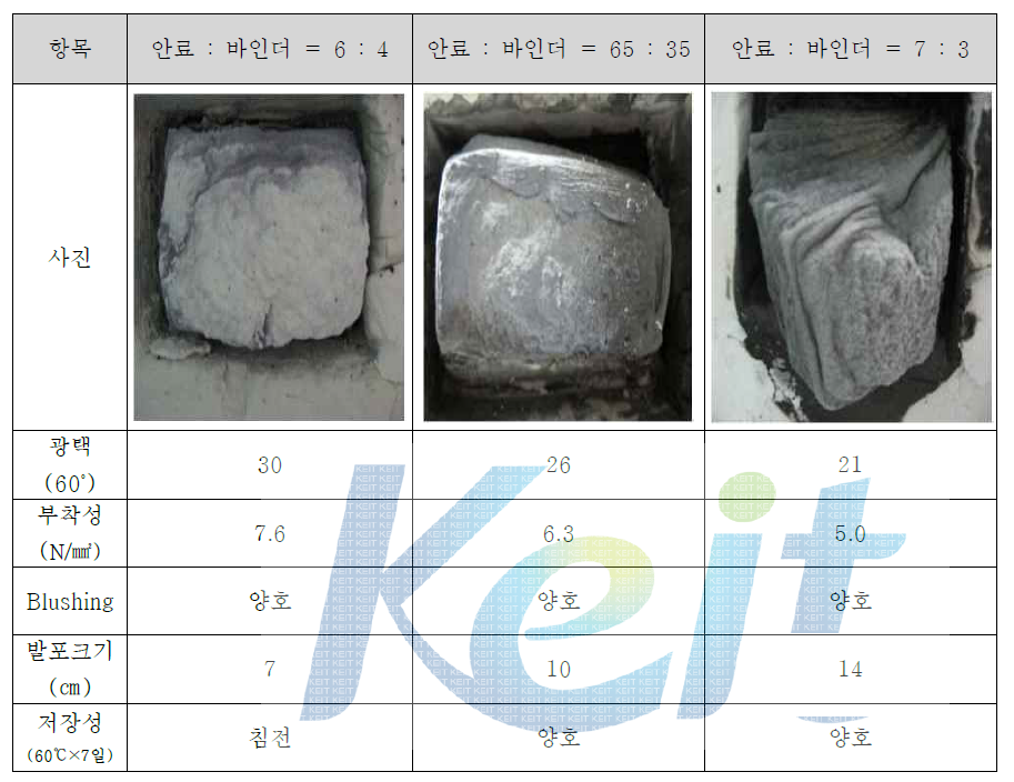 안료/바인더의 비율별 도막특성