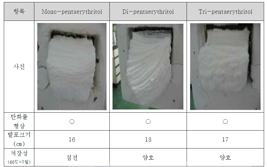 탄화물형성제의 종류에 따른 비교